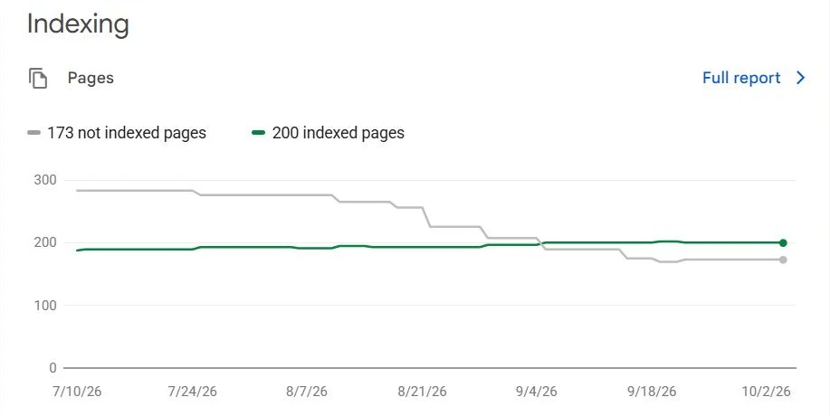 Search Console page indexing chart from July to October 2026: 173 pages not indexed and 200 indexed, with the not-indexed line already falling from about 280 in July