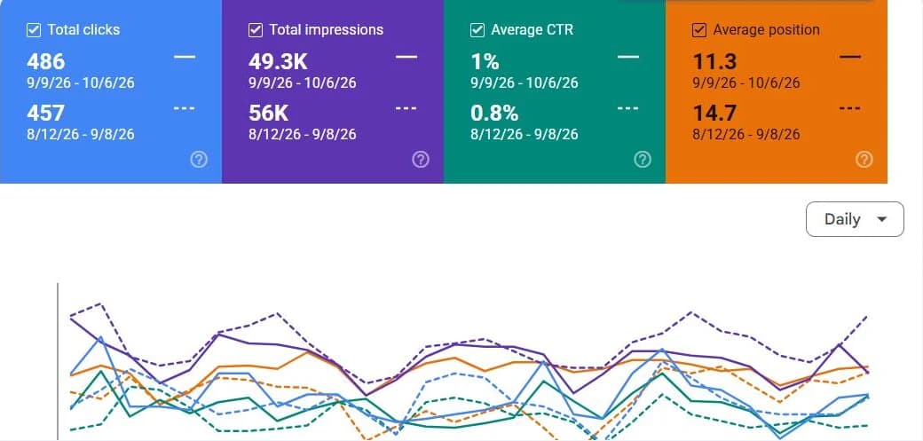 Google Search Console performance report comparing 9 September to 6 October 2026 with the 4 weeks before: clicks 486 against 457, impressions 49.3 thousand against 56 thousand, click rate 1% against 0.8%, average position 11.3 against 14.7 (domain redacted)