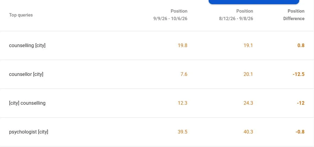 Search Console queries for the city: counselling [city] 19.8 against 19.1, counsellor [city] 7.6 against 20.1, [city] counselling 12.3 against 24.3, psychologist [city] 39.5 against 40.3 (city redacted)